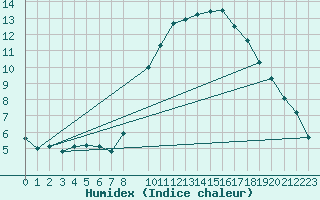 Courbe de l'humidex pour Rodez (12)