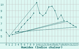 Courbe de l'humidex pour Lerwick
