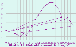 Courbe du refroidissement olien pour Saint-Quentin (02)