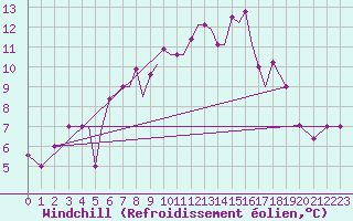 Courbe du refroidissement olien pour Limnos Airport