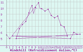 Courbe du refroidissement olien pour Mosjoen Kjaerstad