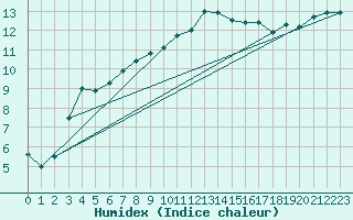 Courbe de l'humidex pour Lorient (56)