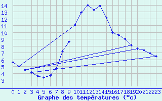 Courbe de tempratures pour Roc St. Pere (And)