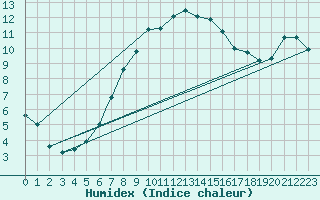 Courbe de l'humidex pour Odense / Beldringe