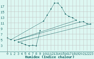 Courbe de l'humidex pour Preonzo (Sw)