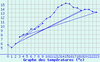 Courbe de tempratures pour Clermont de l