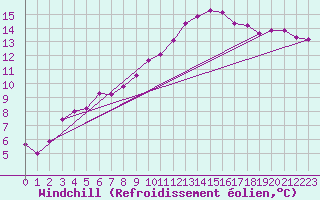 Courbe du refroidissement olien pour Clermont de l