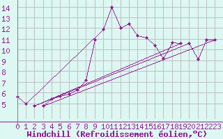 Courbe du refroidissement olien pour Cimetta