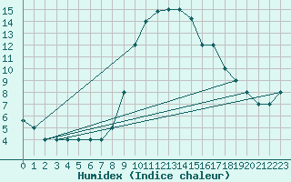 Courbe de l'humidex pour Marina Di Ginosa