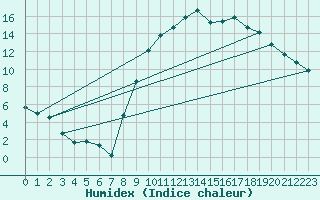 Courbe de l'humidex pour Reims-Prunay (51)