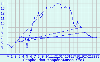 Courbe de tempratures pour Limnos Airport