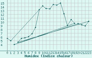 Courbe de l'humidex pour Robbia