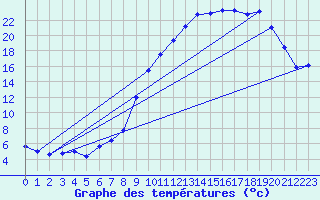 Courbe de tempratures pour Caix (80)