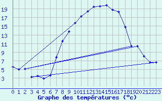 Courbe de tempratures pour Thun