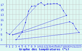 Courbe de tempratures pour Curtea De Arges