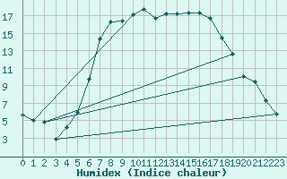 Courbe de l'humidex pour Curtea De Arges