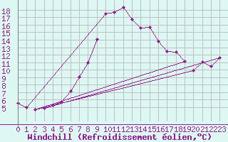 Courbe du refroidissement olien pour Mugla