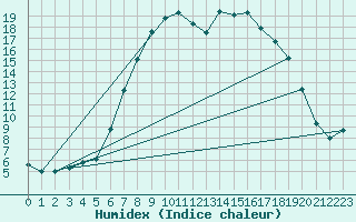 Courbe de l'humidex pour Bousson (It)