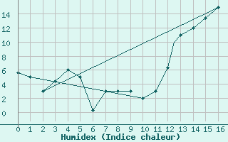 Courbe de l'humidex pour La Paz / Alto