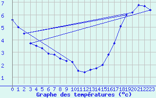 Courbe de tempratures pour Outlook Pfra