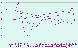 Courbe du refroidissement olien pour Brion (38)
