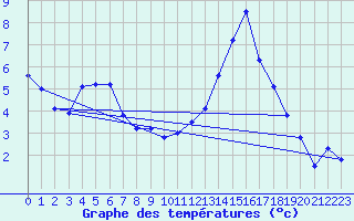Courbe de tempratures pour Gourdon (46)
