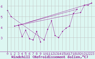 Courbe du refroidissement olien pour Saint-Sorlin-en-Valloire (26)