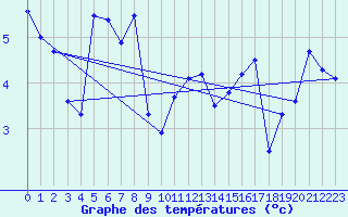 Courbe de tempratures pour Saint-Girons (09)