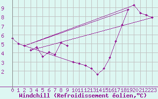 Courbe du refroidissement olien pour Baye (51)