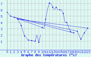 Courbe de tempratures pour Casement Aerodrome