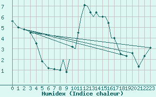 Courbe de l'humidex pour Casement Aerodrome