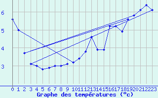 Courbe de tempratures pour Sept-Iles