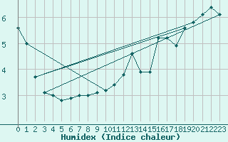 Courbe de l'humidex pour Sept-Iles