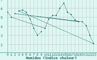 Courbe de l'humidex pour Orly (91)