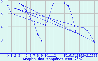 Courbe de tempratures pour Montret (71)