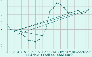 Courbe de l'humidex pour Bures-sur-Yvette (91)