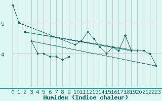 Courbe de l'humidex pour Skagen