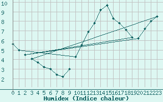 Courbe de l'humidex pour Ile d'Yeu - Saint-Sauveur (85)