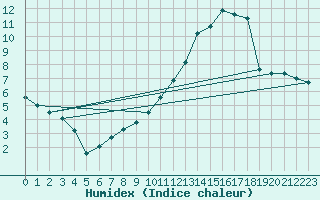 Courbe de l'humidex pour Quimper (29)