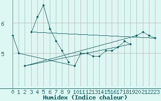 Courbe de l'humidex pour Xonrupt-Longemer (88)