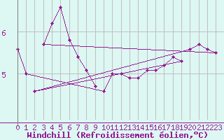 Courbe du refroidissement olien pour Xonrupt-Longemer (88)