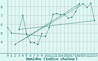 Courbe de l'humidex pour Brion (38)