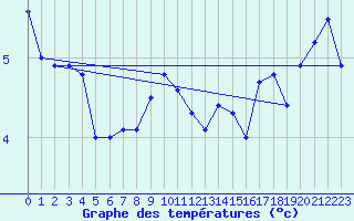 Courbe de tempratures pour Toroe