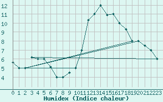 Courbe de l'humidex pour Punta Marina