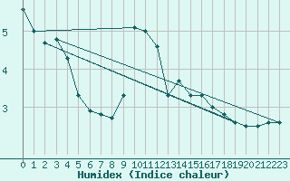 Courbe de l'humidex pour Liarvatn