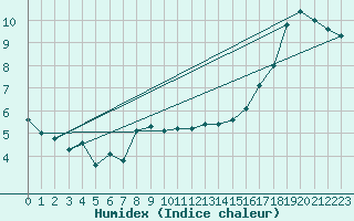 Courbe de l'humidex pour Baye (51)