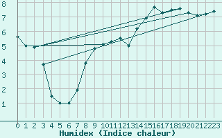 Courbe de l'humidex pour Gumpoldskirchen