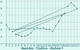 Courbe de l'humidex pour Juuka Niemela