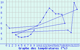 Courbe de tempratures pour Selonnet (04)