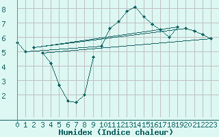Courbe de l'humidex pour Twenthe (PB)